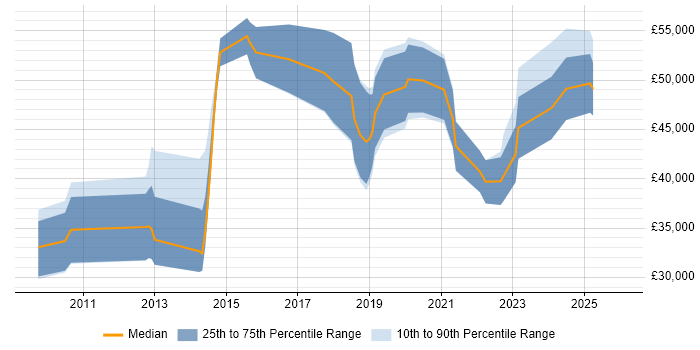 Salary distribution trend for jobs in Dorset citing Data Visualisation