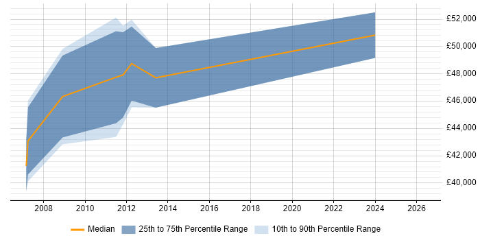 Salary distribution trend for jobs in Dorset citing Database Tuning