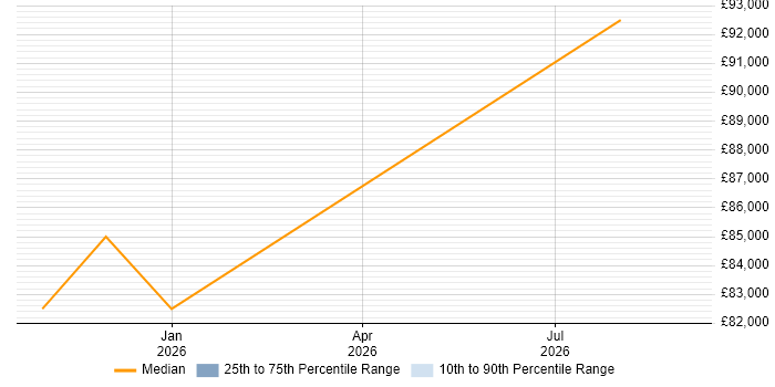 Salary distribution trend for Databricks Engineer job vacancies in Dorset