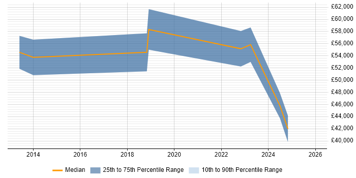 Salary distribution trend for jobs in Dorset citing DataOps
