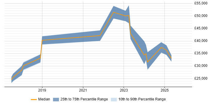 Salary distribution trend for jobs in Dorset citing DBS Check