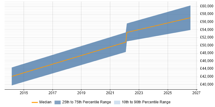 Salary distribution trend for jobs in Dorset citing DDoS Mitigation