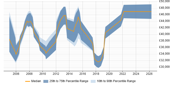 Salary distribution trend for jobs in Dorset citing Defect Management