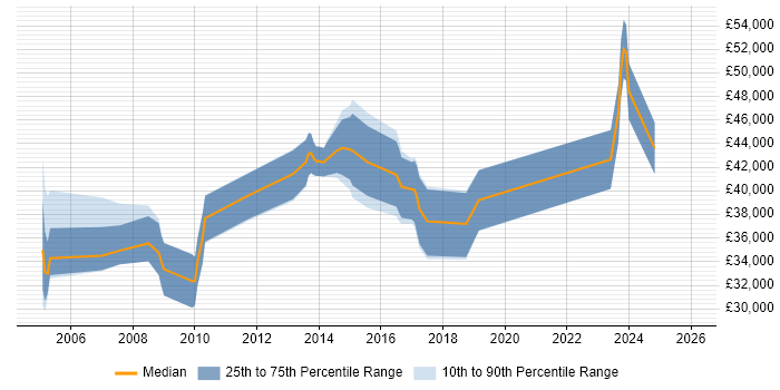 Salary distribution trend for jobs in Dorset citing Defect Tracking