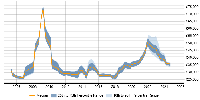 Salary distribution trend for jobs in Dorset citing Dell