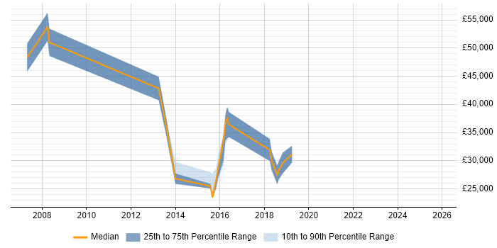 Salary distribution trend for jobs in Dorset citing Dependency Management