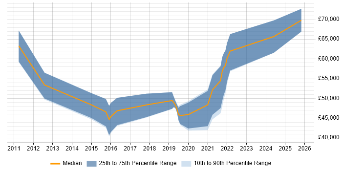 Salary distribution trend for jobs in Dorset citing Deployment Automation