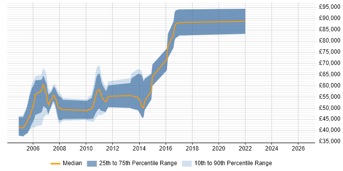 Salary distribution trend for jobs in Dorset citing Derivative