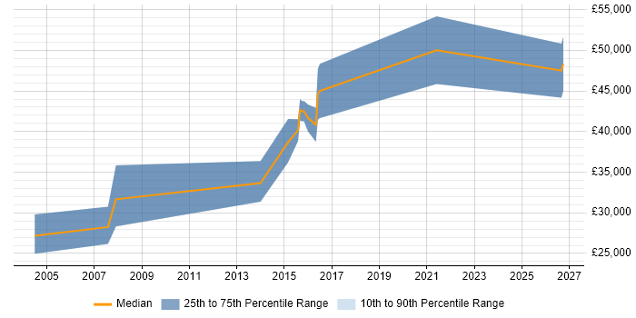 Salary distribution trend for jobs in Dorset citing Design for Manufacturing