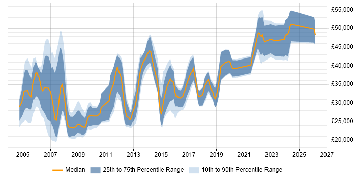 Salary distribution trend for Designer job vacancies in Dorset
