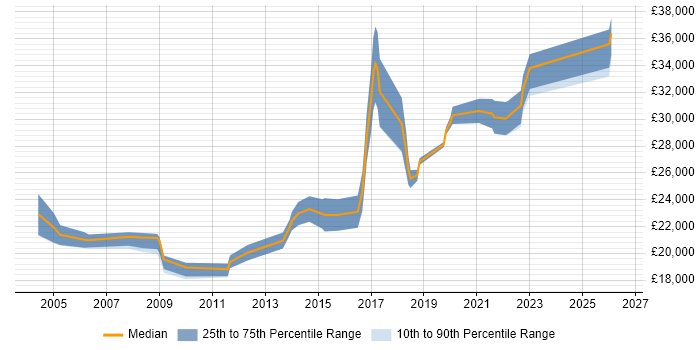 Salary distribution trend for Desktop Engineer job vacancies in Dorset