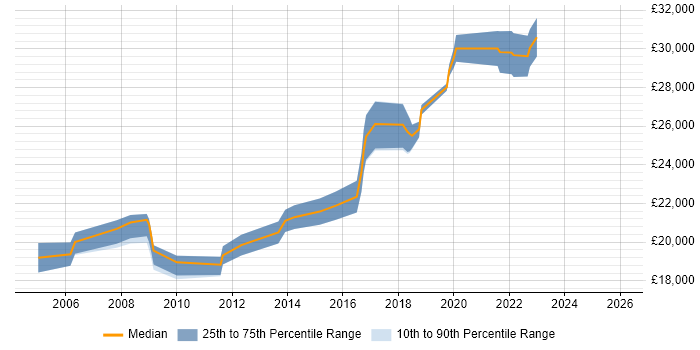 Salary distribution trend for Desktop Support Engineer job vacancies in Dorset