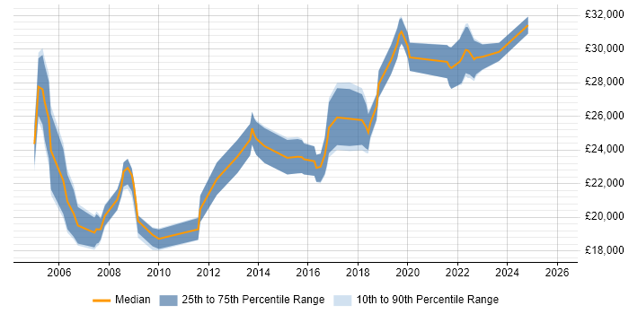 Salary distribution trend for Desktop Support job vacancies in Dorset