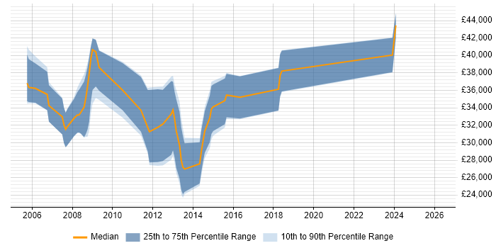 Salary distribution trend for Development Engineer job vacancies in Dorset