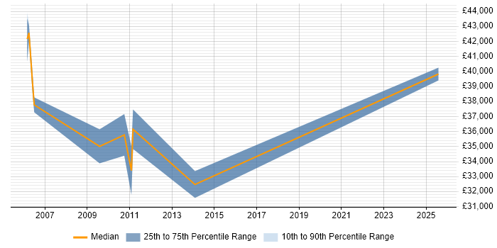 Salary distribution trend for Development Specialist job vacancies in Dorset Salary distribution trend for Development Specialist job vacancies in Dorset