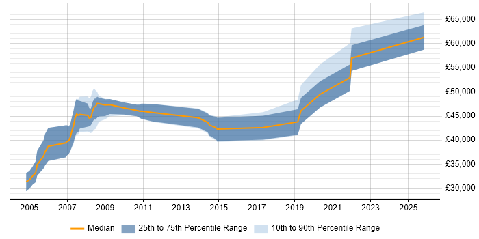 Salary distribution trend for Development Team Leader job vacancies in Dorset