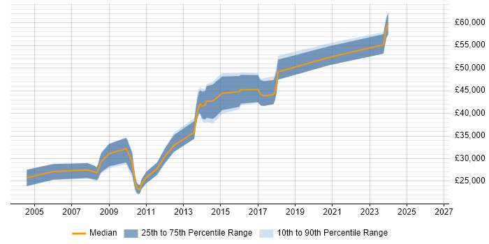 Salary distribution trend for jobs in Dorset citing Device Driver
