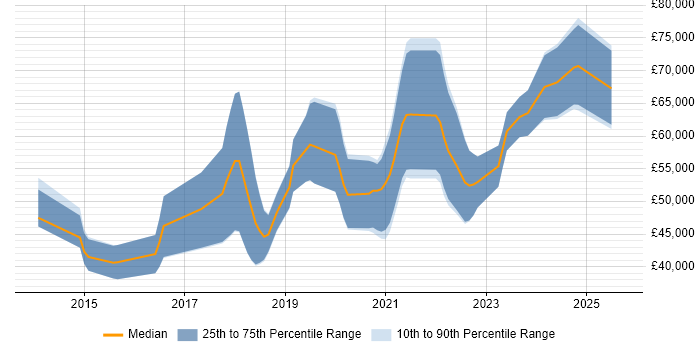 Salary distribution trend for DevOps Engineer job vacancies in Dorset