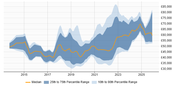 Salary distribution trend for jobs in Dorset citing DevOps