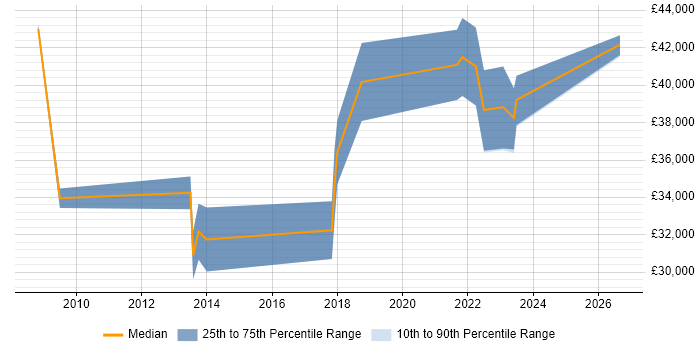 Salary distribution trend for Digital Analyst job vacancies in Dorset
