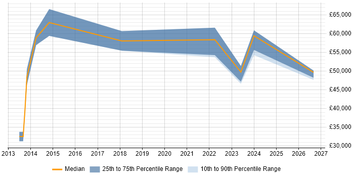 Salary distribution trend for jobs in Dorset citing Digital Analytics