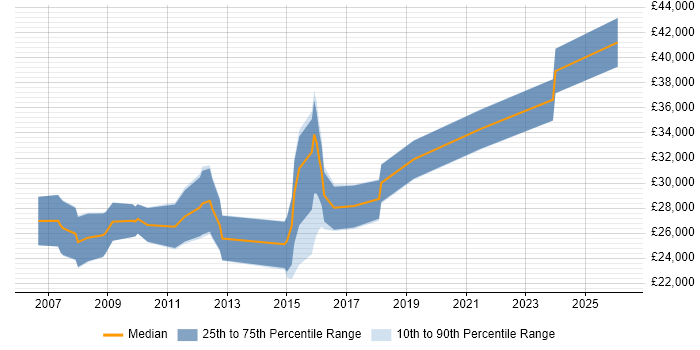 Salary distribution trend for Digital Designer job vacancies in Dorset