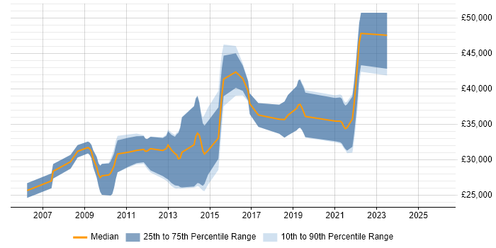 Salary distribution trend for Digital Developer job vacancies in Dorset