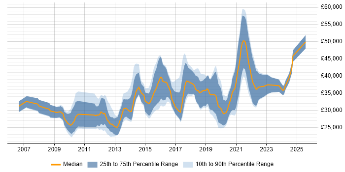 Salary distribution trend for jobs in Dorset citing Digital Marketing Salary distribution trend for jobs in Dorset citing Digital Marketing