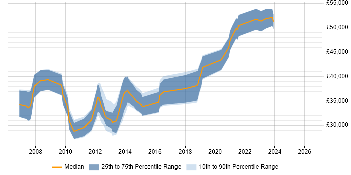 Salary distribution trend for Digital Project Manager job vacancies in Dorset