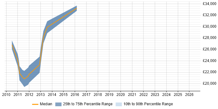 Salary distribution trend for jobs in Dorset citing DirectX