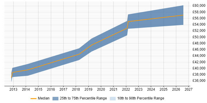 Salary distribution trend for jobs in Dorset citing Distributed Denial-of-Service