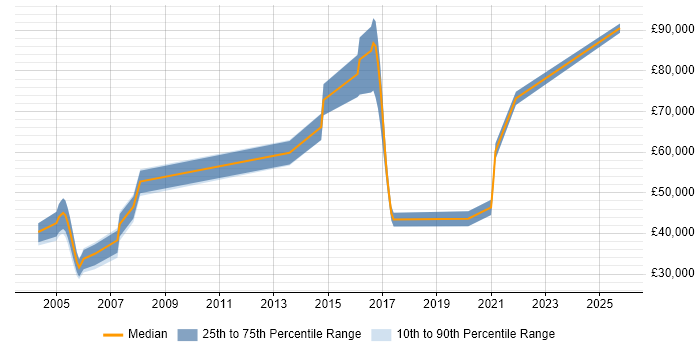 Salary distribution trend for jobs in Dorset citing Distributed Systems