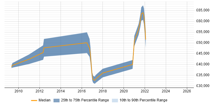Salary distribution trend for jobs in Dorset citing Django