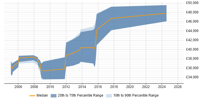 Salary distribution trend for jobs in Dorset citing DO-178B