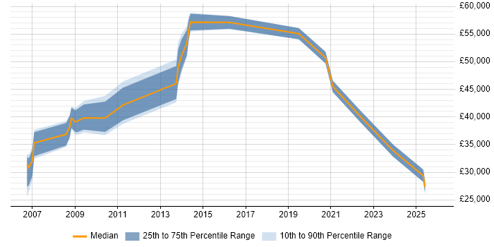 Salary distribution trend for jobs in Dorset citing Document Management