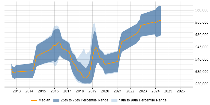 Salary distribution trend for jobs in Dorset citing Domain-Driven Design