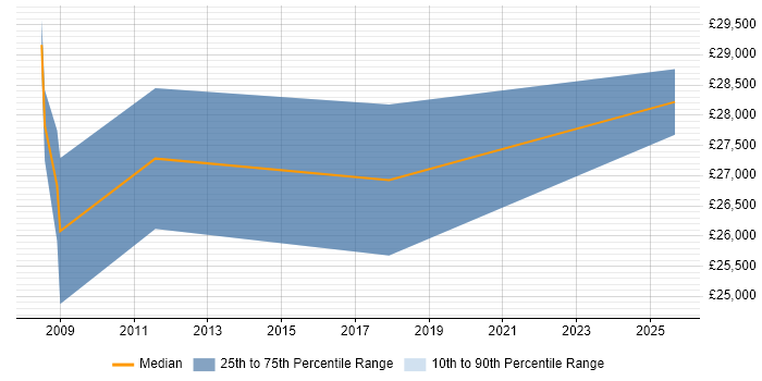 Salary distribution trend for Account Manager job vacancies in Dorchester