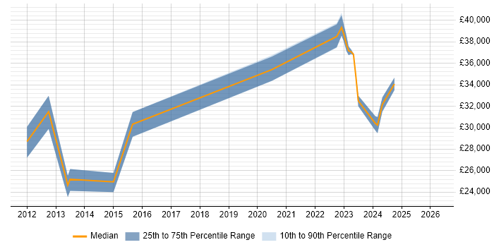 Salary distribution trend for jobs in Dorchester citing Active Directory