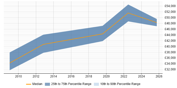 Salary distribution trend for jobs in Dorchester citing Aerospace Salary distribution trend for jobs in Dorchester citing Aerospace