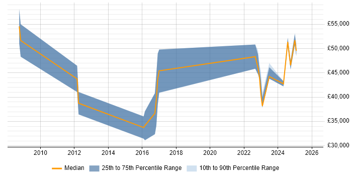 Salary distribution trend for jobs in Dorchester citing Analytical Skills