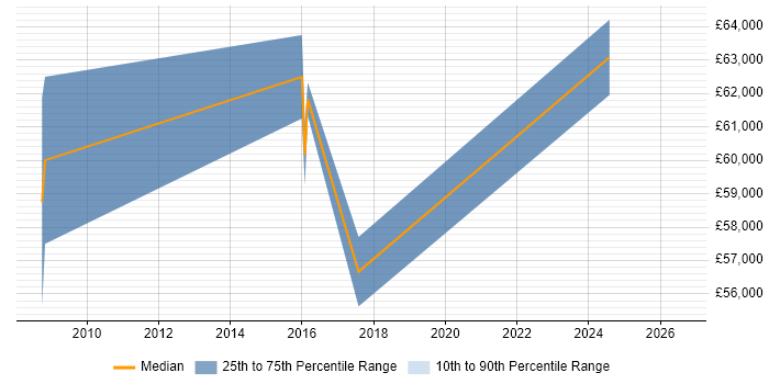 Salary distribution trend for Architect job vacancies in Dorchester