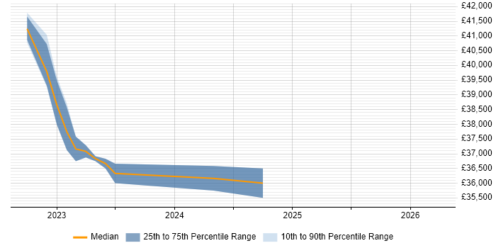 Salary distribution trend for jobs in Dorchester citing AWS