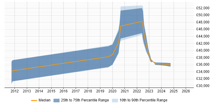 Salary distribution trend for jobs in Dorchester citing Azure