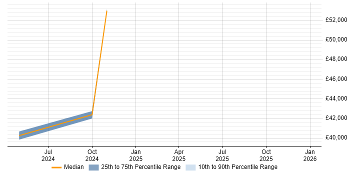 Salary distribution trend for jobs in Dorchester citing BPSS Clearance