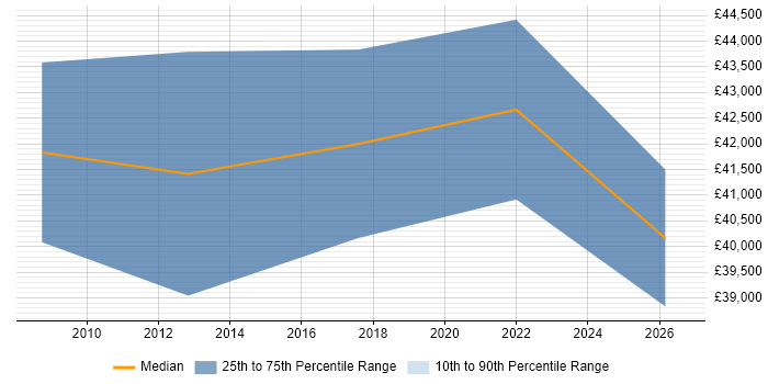 Salary distribution trend for jobs in Dorchester citing Business Intelligence