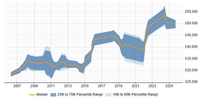 Salary distribution trend for jobs in Dorchester citing C++
