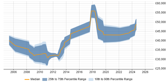 Salary distribution trend for jobs in Dorchester citing C