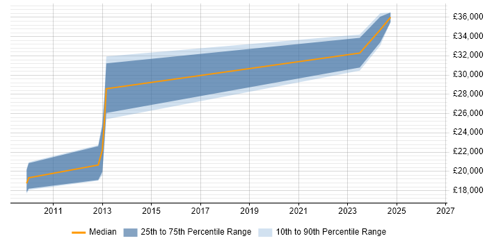 Salary distribution trend for jobs in Dorchester citing Citrix