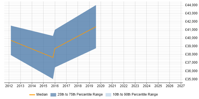 Salary distribution trend for jobs in Dorchester citing Configuration Management
