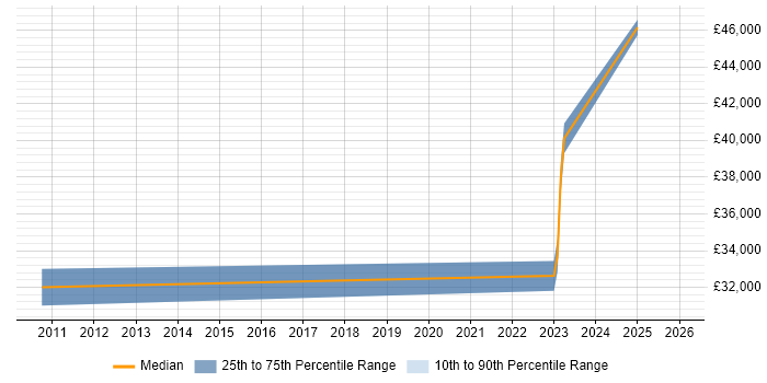 Salary distribution trend for jobs in Dorchester citing Continuous Improvement